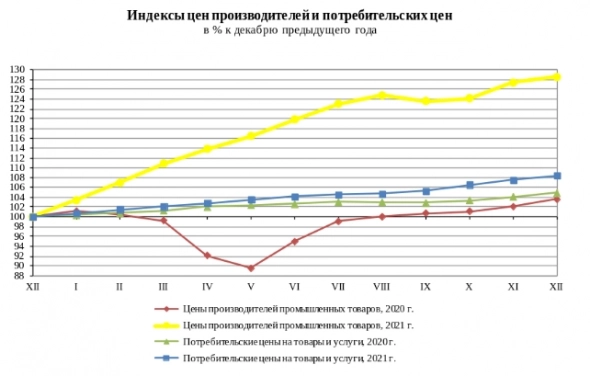 Цены промпроизводителей в РФ в 21 году выросли до максимума с 2004 г — Росстат