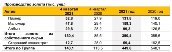 Производство золота Petropavlovsk в 21 г снизилось на 18% г/г