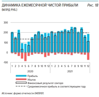За 21 год российские банки заработали ₽2,4 трлн — обзор ЦБ За 21 год российские банки заработали ₽2,4 трлн — обзор ЦБ