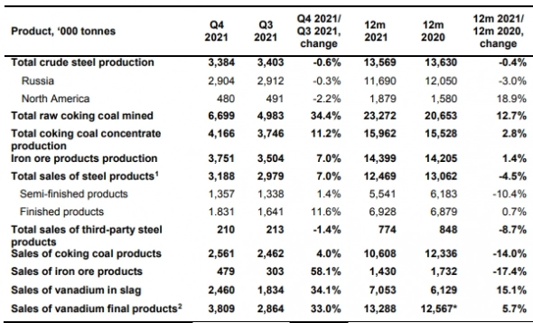 Производство стали ЕВРАЗа в 21 г сократилось на 0,4%, добыча угля выросла на 12,7%