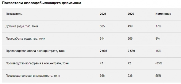 Производство олова у Русолово в 21 г выросло на 15%