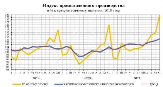 Промпроизводство в РФ в 21 г выросло на 5,3% г/г — Росстат