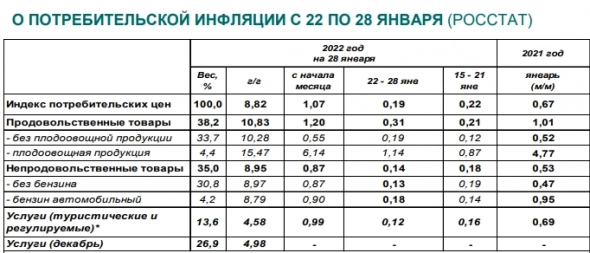 В годовом выражении рост цен по состоянию  на 28 января составил 8,82% г/г — Минэкономразвития