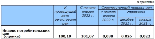 Инфляция с начала января в РФ составила 1,07% — Росстат Инфляция с начала января в РФ составила 1,07% — Росстат