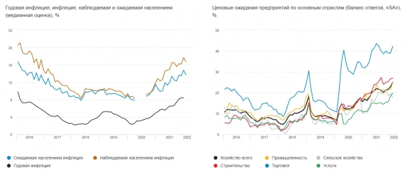 Медианная оценка ожидаемой в ближайшие 12 месяцев инфляции уменьшилась до 13,7%, но устойчивого снижения нет — ЦБ Медианная оценка ожидаемой в ближайшие 12 месяцев инфляции уменьшилась до 13,7%, но устойчивого снижения нет — ЦБ