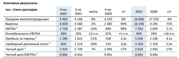 Чистая прибыль НЛМК в 21 г увеличилась в 4,1 раз г/г до $5 млрд