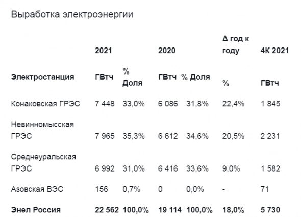 Выработка электроэнергии Энел Россия в 21 г выросла на 18% г/г