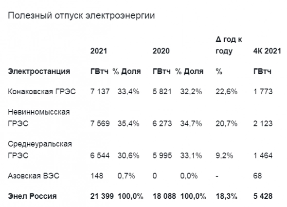 Выработка электроэнергии Энел Россия в 21 г выросла на 18% г/г