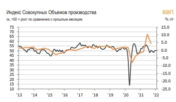 Деловая активность в РФ продолжала снижаться в январе, хотя и незначительно — IHS Markit PMI