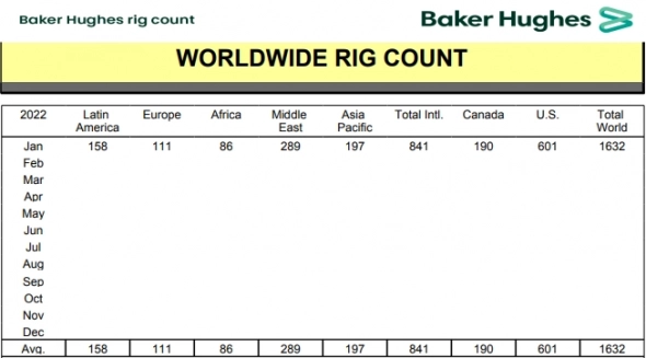Число нефтегазовых буровых установок в мире в январе выросло на 4,4% м/м — Baker Hughes