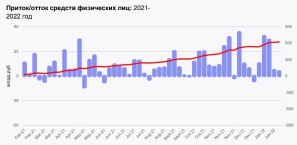Физлица в январе купили ценные бумаги на Московской бирже на ₽130 млрд, совокупный приток за последние 12 месяцев составил ₽621 млрд