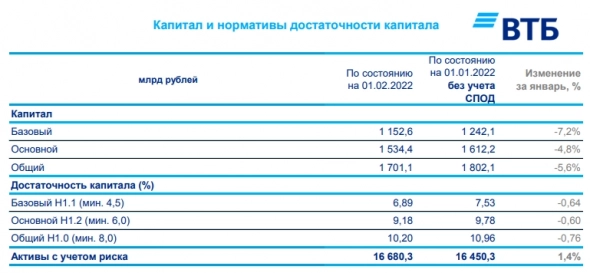 Чистая прибыль ВТБ за январь по РСБУ составила ₽1,3 млрд, −91% г/г