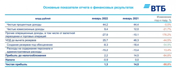 Чистая прибыль ВТБ за январь по РСБУ составила ₽1,3 млрд, −91% г/г