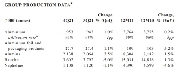 Продажи алюминия Русала снизились на 0,5% в 21 г, производство выросло на 0,2%
