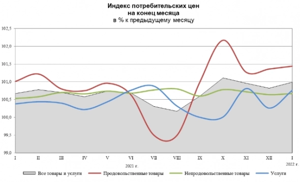 Индекс потребительских цен в январе составил 0,99% к декабрю