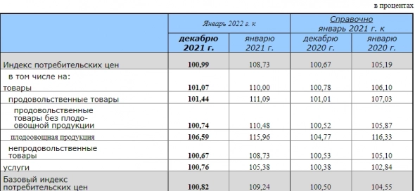 Индекс потребительских цен в январе составил 0,99% к декабрю