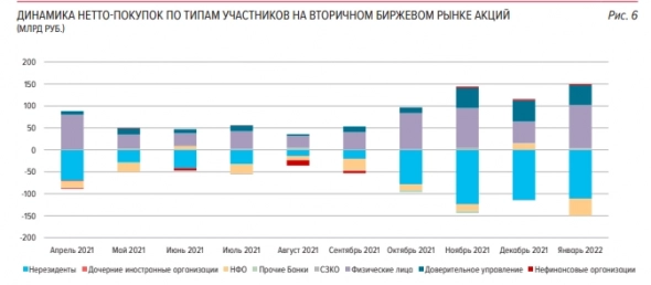 В январе российский финансовый рынок продемонстрировал устойчивость — ЦБ