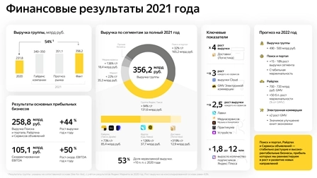 Убыток Яндекса в 21 г, с учётом финансовых результатов Яндекс.Маркета, составил ₽14,7 млрд, рентабельность скорректированного показателя EBITDA в 22 г увеличится
