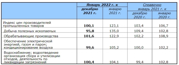 Индекс цен производителей РФ в январе составил 0,1% к декабрю и 23,1% январю годом ранее