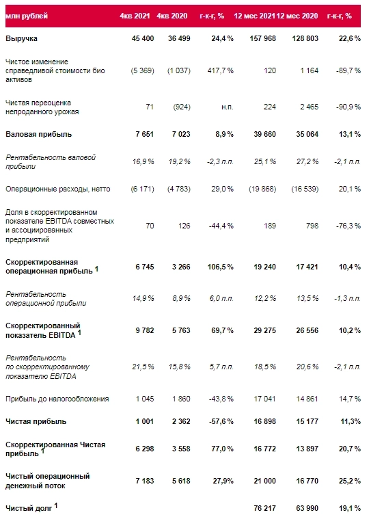 Чистая прибыль Черкизово за 21 г по МСФО выросла на 11,3%