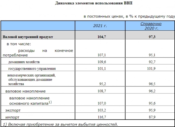 ВВП в России в 21 г вырос на 4,7%, по первой оценке Росстата