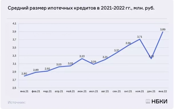 Средний размер выданной ипотеки в январе увеличился до ₽3,89 млн, +20,7% к декабрю и +39,2% к прошлому году — НБКИ