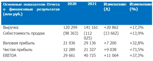 Чистая прибыль ОГК-2 по РСБУ за 21 г выросла на 73,5%