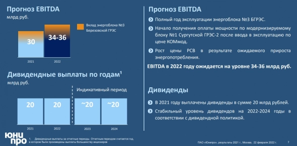 Базовая чистая прибыль Юнипро в 21 г по МСФО увеличилась на 8,9% до ₽17,9 млрд