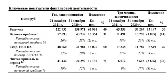 Чистая прибыль Русагро за 21 г составила ₽41 434 млн,  увеличение на 71%