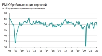Возобновление сокращения в производственном секторе на фоне ослабления спроса — IHS MARKIT PMI® ОБРАБАТЫВАЮЩИХ ОТРАСЛЕЙ РОССИИ Возобновление сокращения в производственном секторе на фоне ослабления спроса — IHS MARKIT PMI® ОБРАБАТЫВАЮЩИХ ОТРАСЛЕЙ РОССИИ