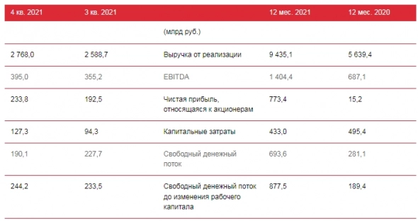 Чистая прибыль Лукойла в 21 г составила ₽773 млрд против ₽15,2 млрд годом ранее