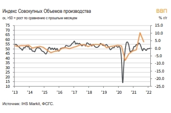 Рост деловой активности ускорился до семимесячного максимума в феврале —  IHS Markit PMI®  Сферы услуг России