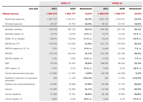 Чистая прибыль Магнита в 21 г по МСФО увеличилась на 36,8% год к году до ₽51,7 млрд