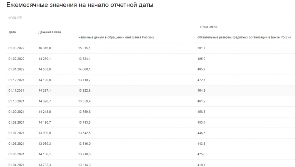 Объем наличности в РФ за февраль вырос на ₽2 трлн и достиг ₽15,8 трлн