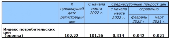 Инфляция в РФ в феврале ускорилась до 1,17% с 0,99% в январе, и до 9,15% с 8,73% в годовом выражении — Росстат