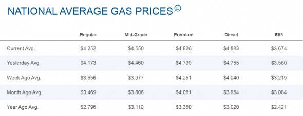 Цены на бензин в США второй день подряд обновляют исторический максимум