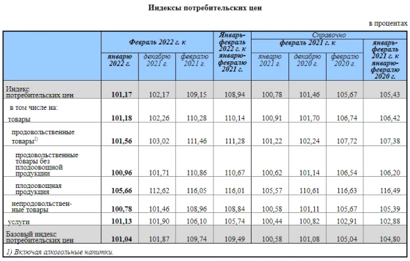 Инфляция в РФ в феврале ускорилась до 1,17% с 0,99% в январе, и до 9,15% с 8,73% в годовом выражении — Росстат