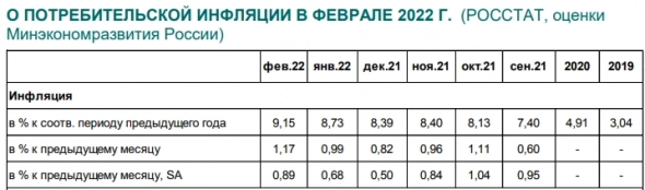Годовая инфляция в РФ с 26 февраля по 4 марта ускорилась до 10,42% - Минэкономразвития