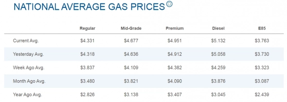 Цены на бензин в США четвертый день обновляют исторический максимум