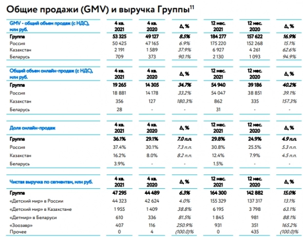 Скорректированная чистая прибыль Детского Мира в 21 г по МСФО-17 составила ₽10,3 млрд, рост на 24%