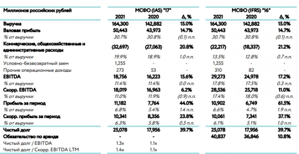 Скорректированная чистая прибыль Детского Мира в 21 г по МСФО-17 составила ₽10,3 млрд, рост на 24%