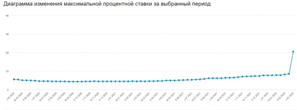 Максимальная процентная ставка по рублевым вкладам в десяти банках в первой декаде марта составила 20,51% — мониторинг ЦБ