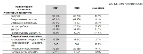 Чистая прибыль Россети Ленэнерго за 21 г по МСФО выросла на 28,7 % и составила ₽15,5 млрд
