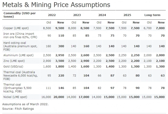 Fitch повысил прогнозы о мировых ценах на металлы и горнодобывающую промышленность — текст