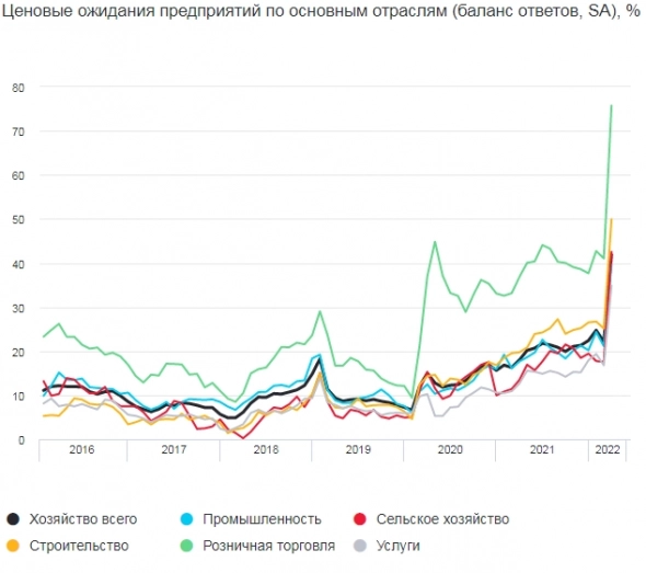Инфляционные ожидания населения в марте приблизились к историческому максимуму — ЦБ Инфляционные ожидания населения в марте приблизились к историческому максимуму — ЦБ