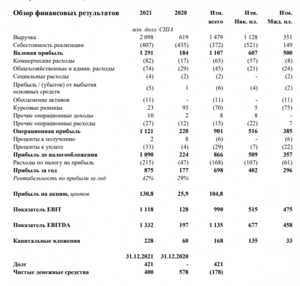Распадская в 21 г получила чистую прибыль в размере $875 млн по сравнению с $177 млн годом ранее