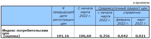 Индекс потребительских цен РФ с начала марта составил 6,6% — Росстат Индекс потребительских цен РФ с начала марта составил 6,6% — Росстат