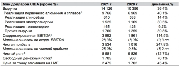 Чистая прибыль ЭН+ ГРУП за 21 г увеличилась на 248% г/г и составила $3,5 млрд