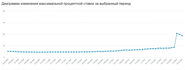 Максимальная процентная ставка по рублевым вкладам в десяти банках в третьей декаде марта составила 18,58% — мониторинг ЦБ