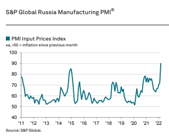 Индекс PMI обрабатывающих отраслей РФ в марте снизился до 44,1 пункта — IHS Markit